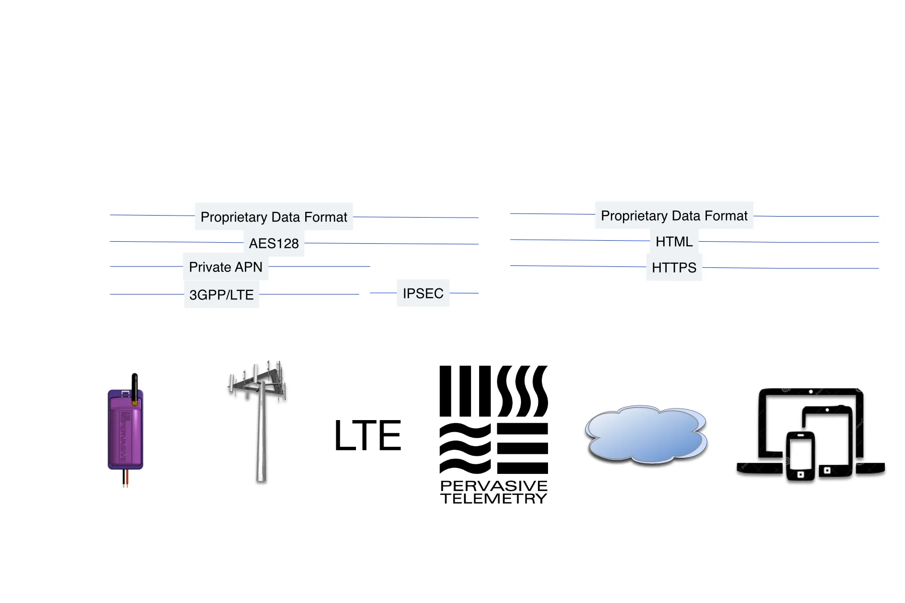 Secure cathodic protection telemetry communications