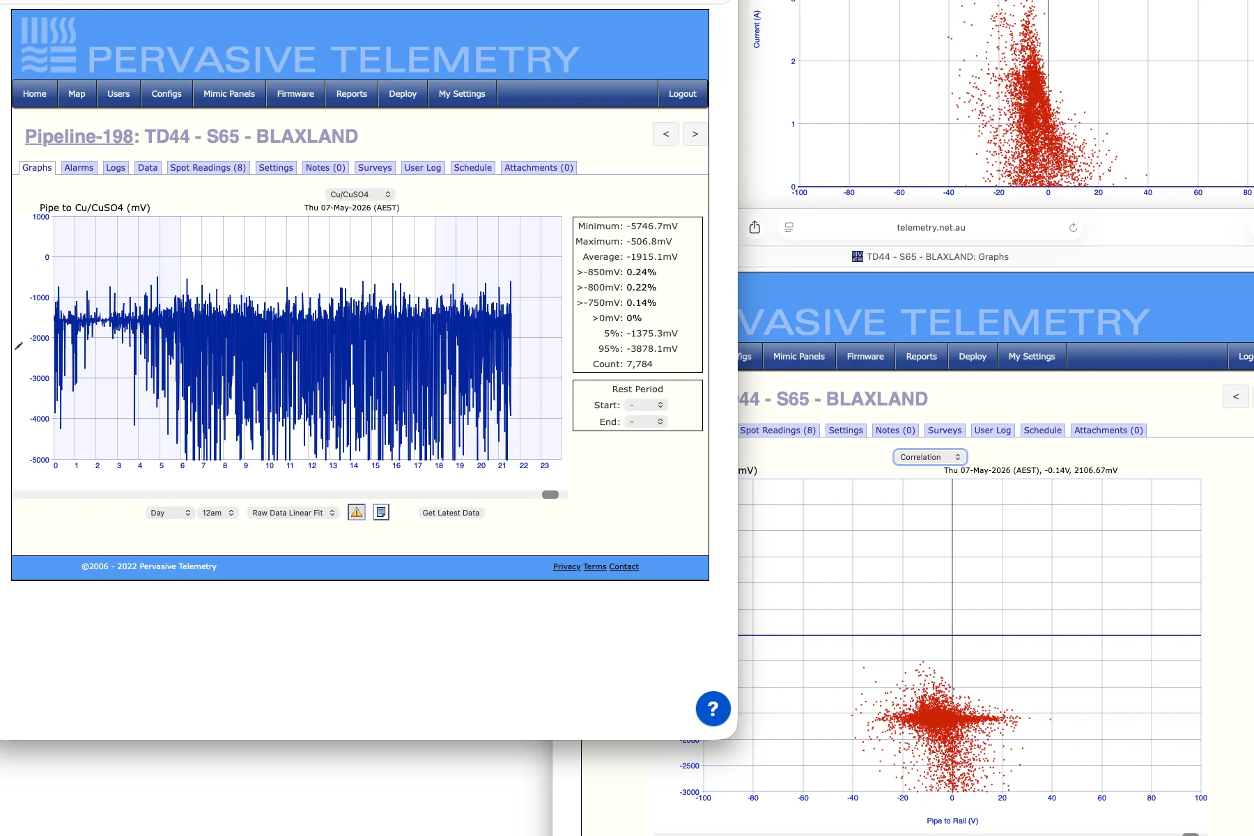 Cathodic protection data visualisation and analysis